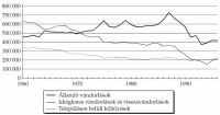 21. bra. A belfldi vndorlsok s teleplsen belli kltzsek szmnak alakulsa 1960–1996 (f)
