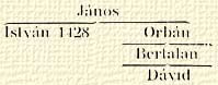 Jnos; Istvn 1428; Orbn; Bertalan; Dvid