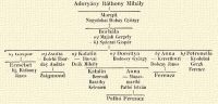 Adoryny Rthony Mihly; Margit – Nagydobai Dobay Gyrgy; Borbla 