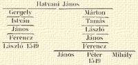 Hatvani Jnos; Gergely; Istvn; Jnos; Ferencz; Lszl 1549; Mrton; Tams; Lszl; Jnos; Ferencz; Jnos; Pter; Mihly 1549
