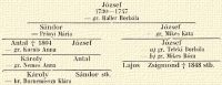 Jzsef 1730–1747 gr. Haller Borbla; Sndor – Prinyi Mria; Jzsef – gr. Mikes Kata; Antal † 1804 – gr. Kornis Anna; Jzsef; Jzsef – 