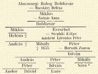 Almaszegi Balog Boldizsr – Macsksy Helna; Mikls – Szns Anna; Boldizsr; Mikls; Helna †; Erzsbet – Szplaki 