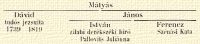 Mtys, Dvid tuds jezsuita 1739–1819, Jnos, Istvn zilahi derkszki br – Pallovits Julinna, Ferencz – Sznsi Kata