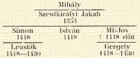 Mihly, Szentkirlyi Jakab 1353, Simon 1418, Istvn 1418, Mikls † 1418 eltt, Leustk 1418–1430, Gergely 1418–1430